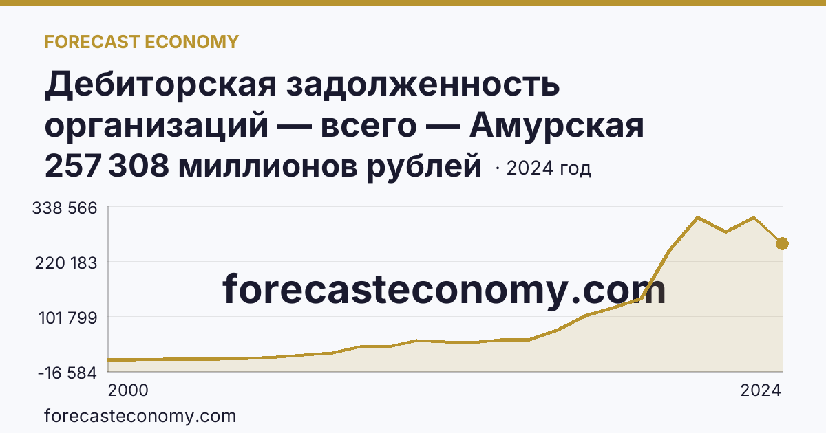 Дебиторская задолженность организаций — всего — Амурская область: график динамики 2000–2024, последнее значение 257 308 миллионов рублей
