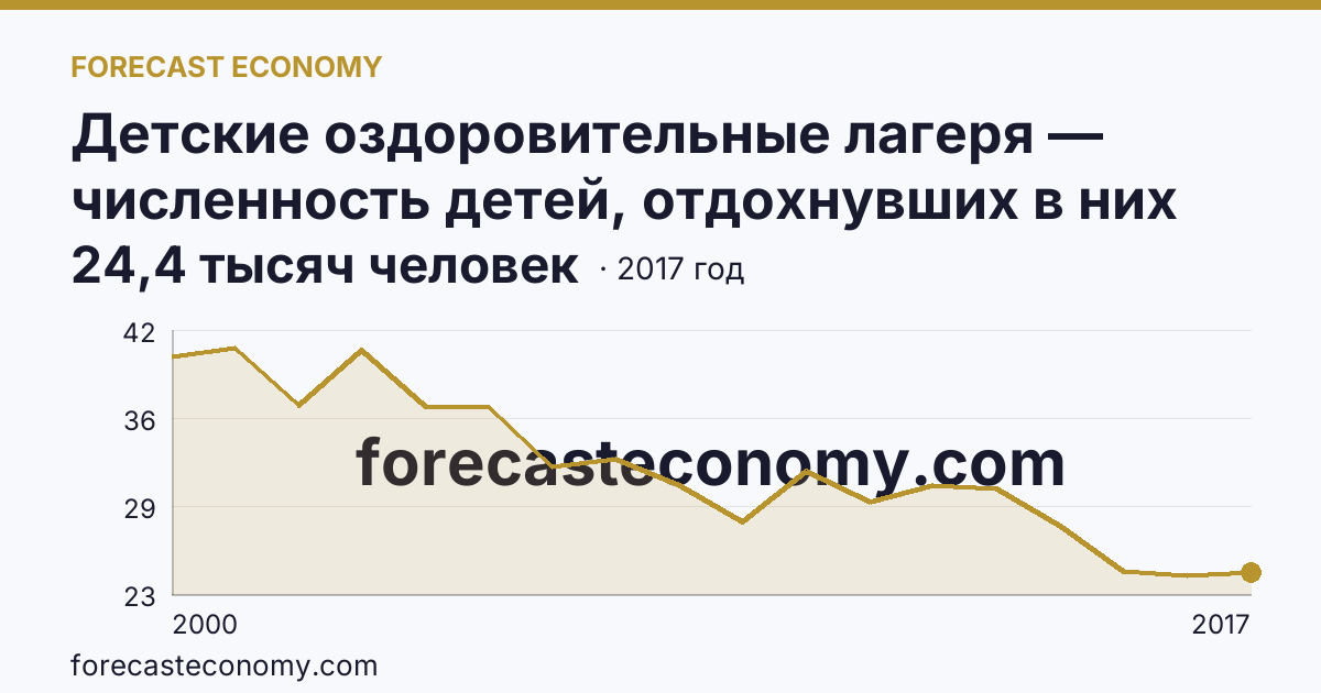 Детские оздоровительные лагеря — численность детей, отдохнувших в них за лето в 2000-2017 гг — Амурская область: график динамики 2000–2017, последнее значение 24,4 тысяч человек
