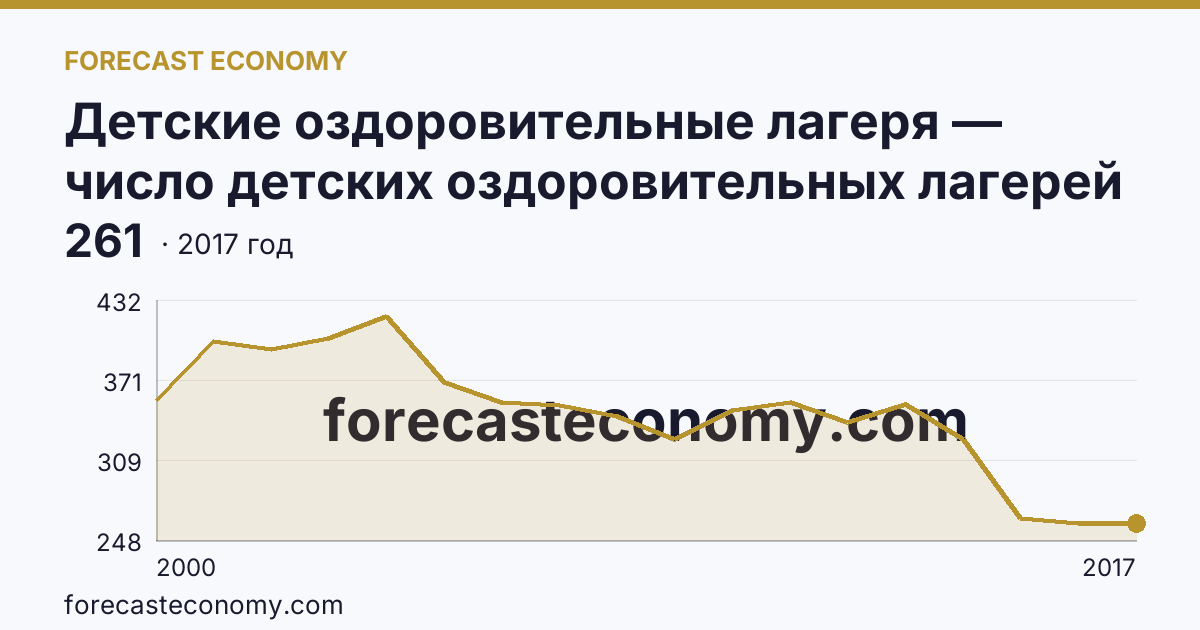 Детские оздоровительные лагеря — число детских оздоровительных лагерей в 2000-2017 гг — Амурская область: график динамики 2000–2017, последнее значение 261