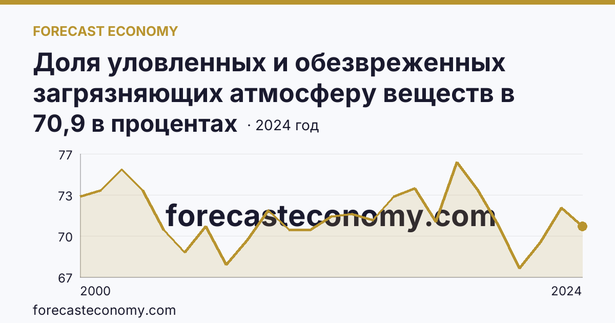 Доля уловленных и обезвреженных загрязняющих атмосферу веществ в общем количестве отходящих загрязняющих веществ от стационарных источников — Амурская область: график динамики 2000–2024, последнее значение 70,9 в процентах