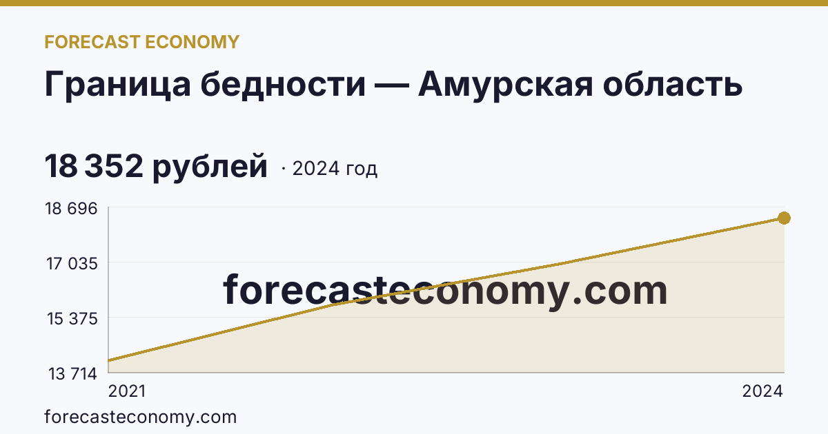 Граница бедности — Амурская область: график динамики 2021–2024, последнее значение 18 352 рублей