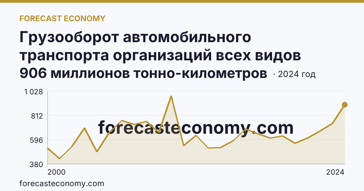 Грузооборот автомобильного транспорта организаций всех видов деятельности — Амурская область: график динамики 2000–2024, последнее значение 906 миллионов тонно-километров