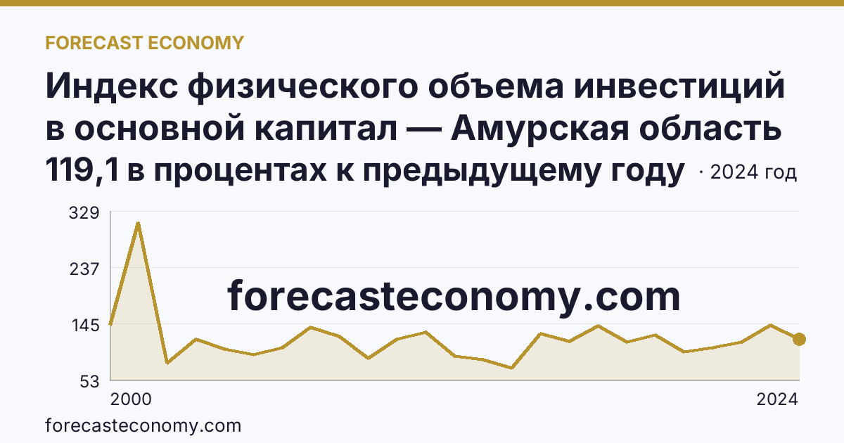 Индекс физического объема инвестиций в основной капитал — Амурская область: график динамики 2000–2024, последнее значение 119,1 в процентах к предыдущему году
