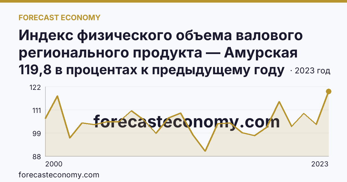 Индекс физического объема валового регионального продукта — Амурская область: график динамики 2000–2023, последнее значение 119,8 в процентах к предыдущему году