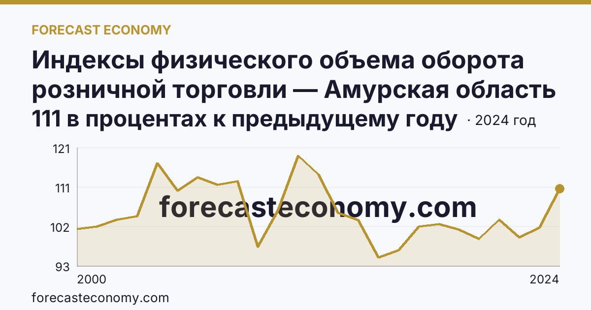Индексы физического объема оборота розничной торговли — Амурская область: график динамики 2000–2024, последнее значение 111 в процентах к предыдущему году