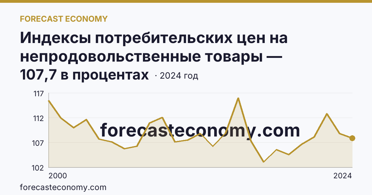 Индексы потребительских цен на непродовольственные товары — Амурская область: график динамики 2000–2024, последнее значение 107,7 в процентах