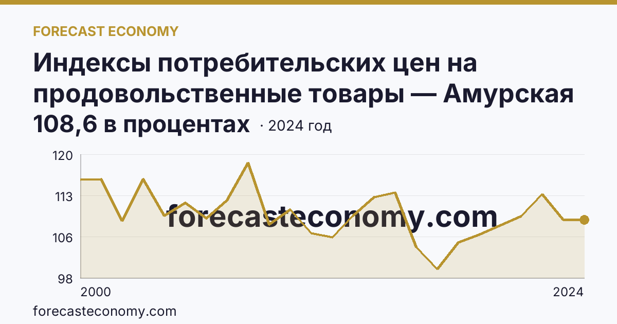 Индексы потребительских цен на продовольственные товары — Амурская область: график динамики 2000–2024, последнее значение 108,6 в процентах