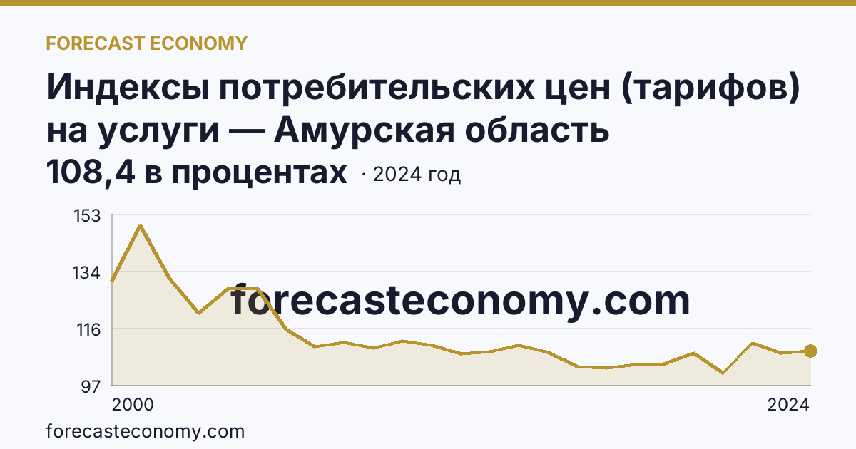 Индексы потребительских цен (тарифов) на услуги — Амурская область: график динамики 2000–2024, последнее значение 108,4 в процентах