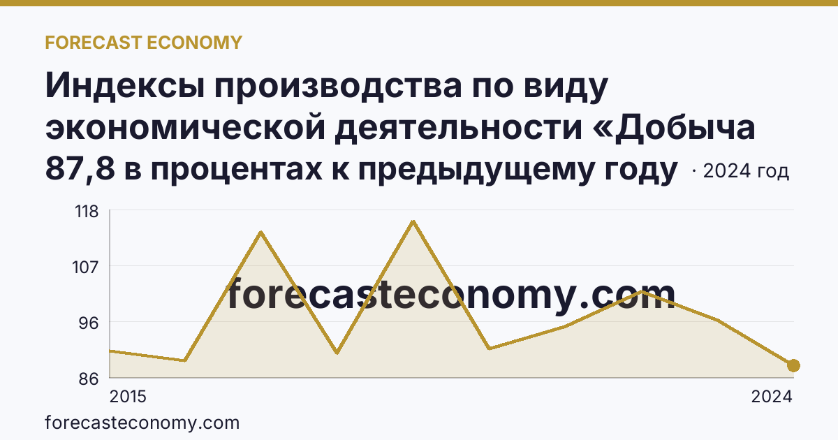 Индексы производства по виду экономической деятельности «Добыча полезных ископаемых» — в соответствии с ОКВЭД2 — Амурская область: график динамики 2015–2024, последнее значение 87,8 в процентах к предыдущему году
