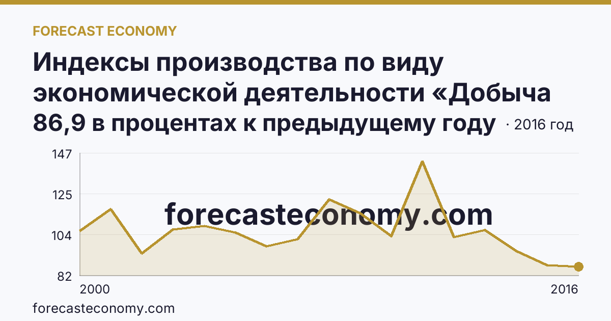 Индексы производства по виду экономической деятельности «Добыча полезных ископаемых» — в соответствии с ОКВЭД (2000-2016 гг.) — Амурская область: график динамики 2000–2016, последнее значение 86,9 в процентах к предыдущему году