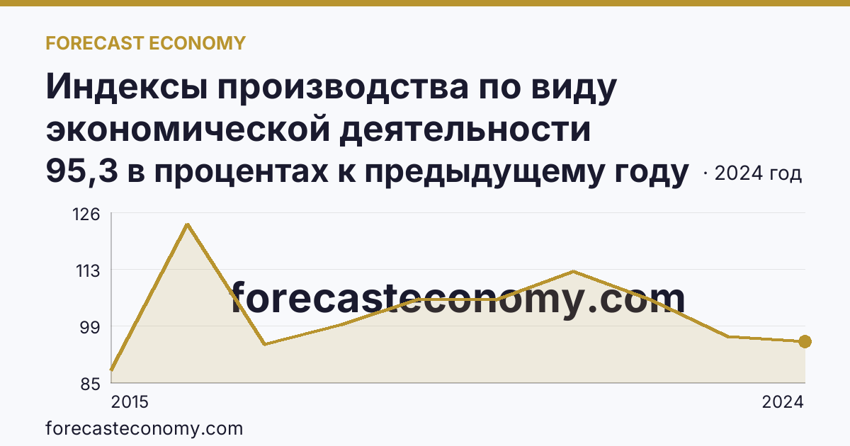 Индексы производства по виду экономической деятельности «Обеспечение электрической энергией, газом и паром; кондиционирование воздуха» в соответствии с ОКВЭД2 — Амурская область: график динамики 2015–2024, последнее значение 95,3 в процентах к предыдущему году