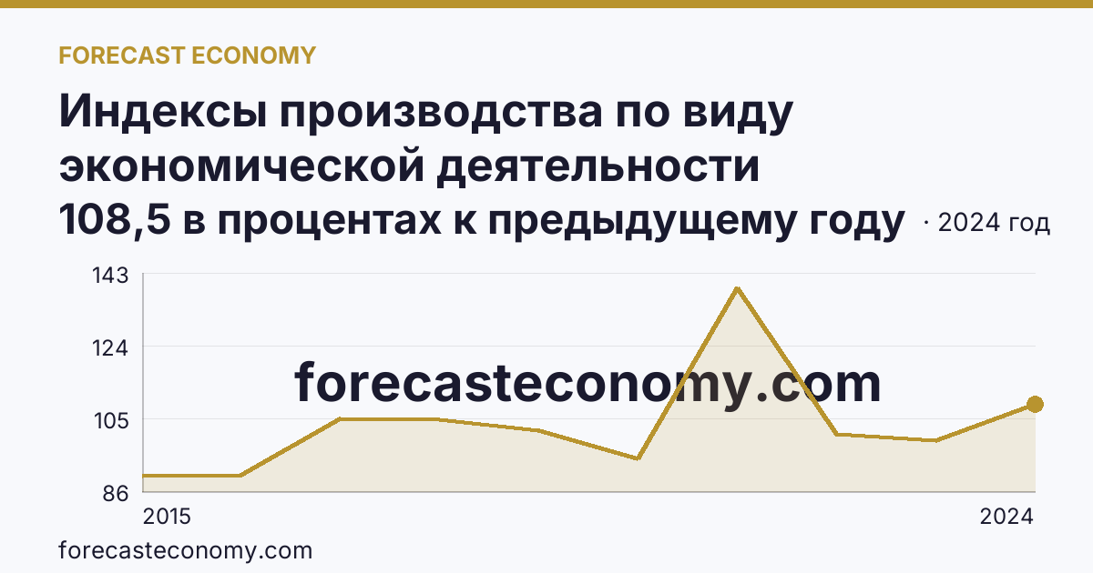 Индексы производства по виду экономической деятельности «Обрабатывающие производства» — в соответствии с ОКВЭД2 — Амурская область: график динамики 2015–2024, последнее значение 108,5 в процентах к предыдущему году