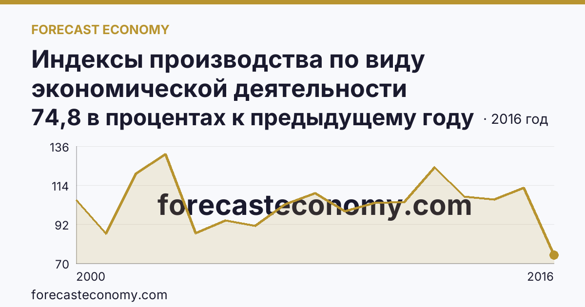 Индексы производства по виду экономической деятельности «Обрабатывающие производства» — в соответствии с ОКВЭД (2000-2016 гг.) — Амурская область: график динамики 2000–2016, последнее значение 74,8 в процентах к предыдущему году