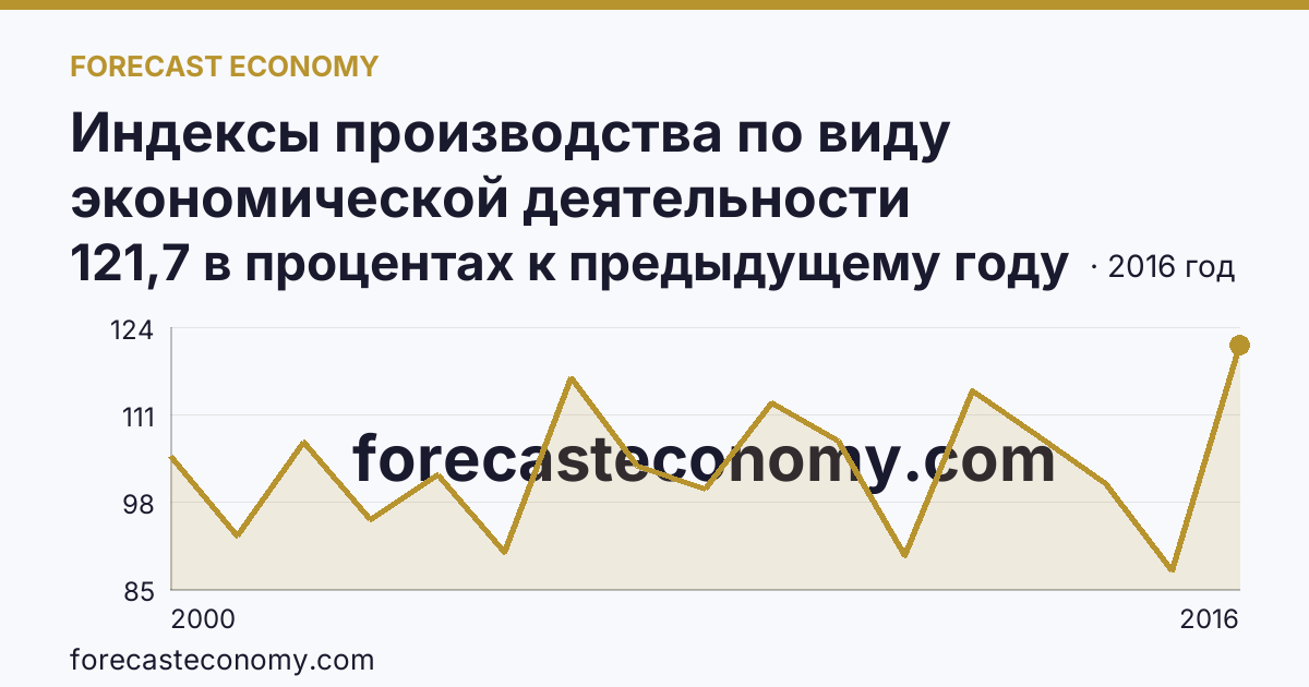 Индексы производства по виду экономической деятельности «Производство и распределение электроэнергии, газа и воды» в соответствии с ОКВЭД (2000-2016 гг.) — Амурская область: график динамики 2000–2016, последнее значение 121,7 в процентах к предыдущему году