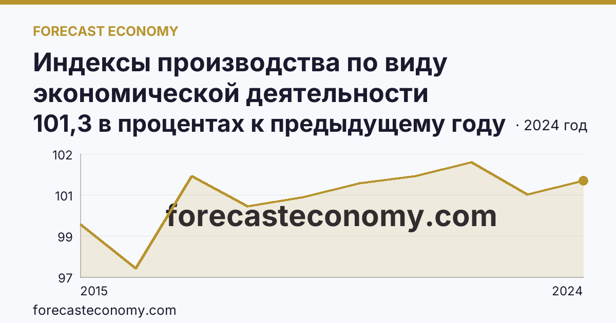 Индексы производства по виду экономической деятельности «Водоснабжение; водоотведение, организация сбора и утилизации отходов, деятельность по ликвидации загрязнений» в соответствии с ОКВЭД2 — Амурская область: график динамики 2015–2024, последнее значение 101,3 в процентах к предыдущему году