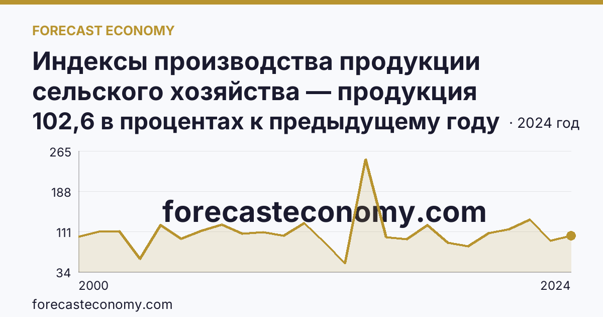 Индексы производства продукции сельского хозяйства — продукция растениеводства — Амурская область: график динамики 2000–2024, последнее значение 102,6 в процентах к предыдущему году