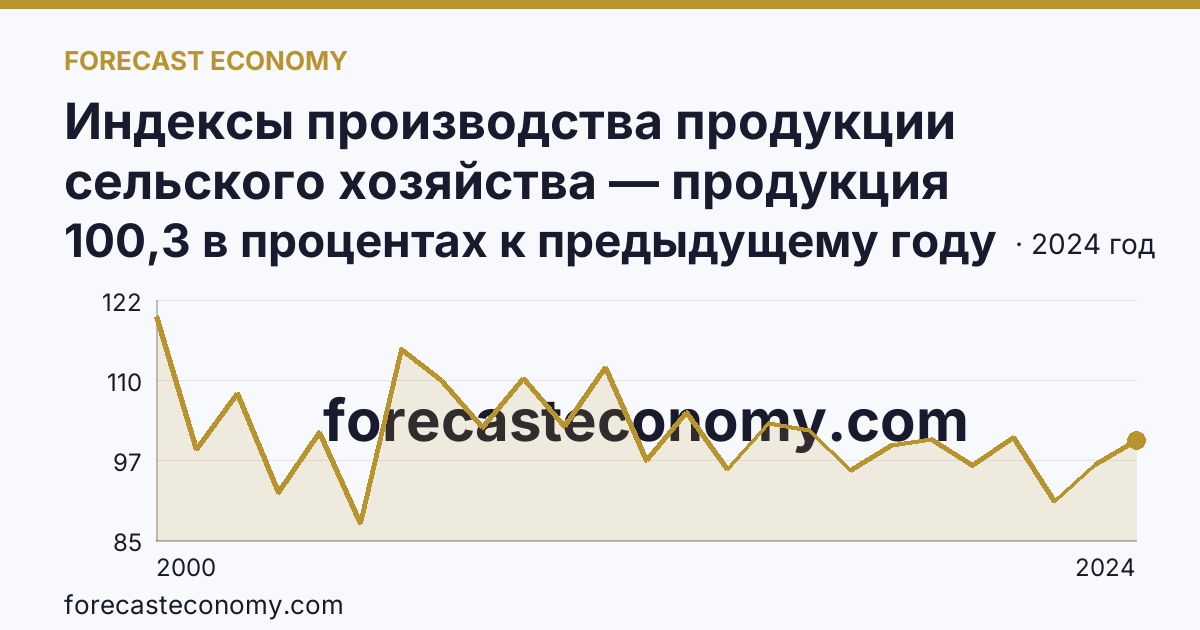 Индексы производства продукции сельского хозяйства — продукция животноводства — Амурская область: график динамики 2000–2024, последнее значение 100,3 в процентах к предыдущему году