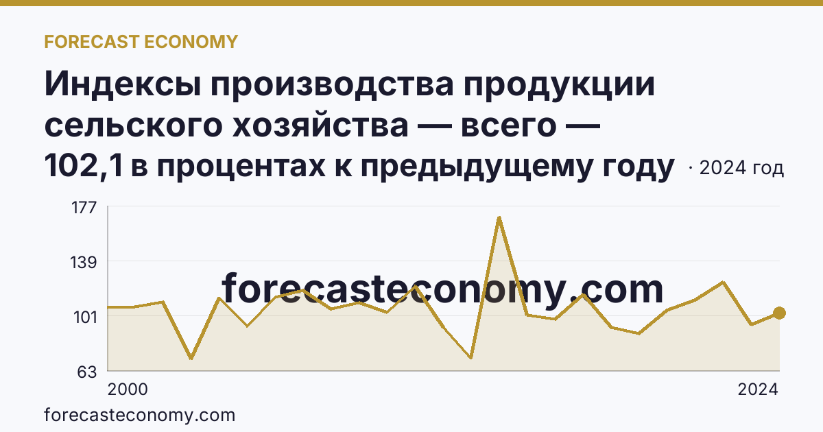 Индексы производства продукции сельского хозяйства — всего — Амурская область: график динамики 2000–2024, последнее значение 102,1 в процентах к предыдущему году
