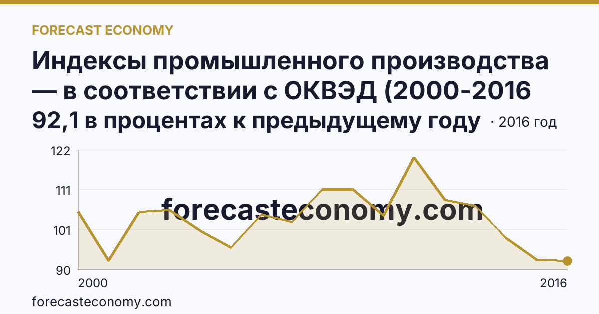 Индексы промышленного производства — в соответствии с ОКВЭД (2000-2016 гг.) — Амурская область: график динамики 2000–2016, последнее значение 92,1 в процентах к предыдущему году