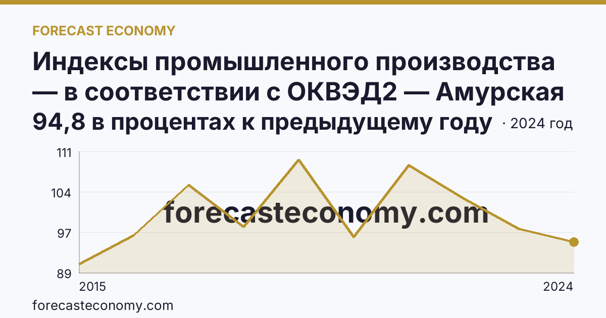 Индексы промышленного производства — в соответствии с ОКВЭД2 — Амурская область: график динамики 2015–2024, последнее значение 94,8 в процентах к предыдущему году