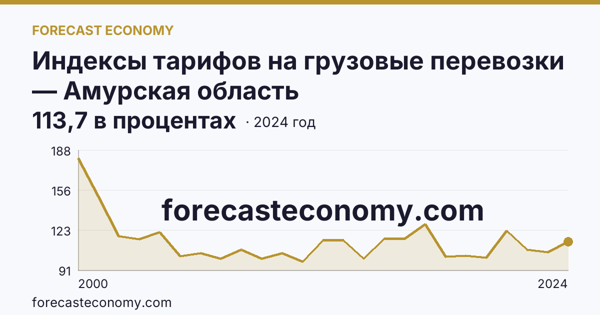 Индексы тарифов на грузовые перевозки — Амурская область: график динамики 2000–2024, последнее значение 113,7 в процентах