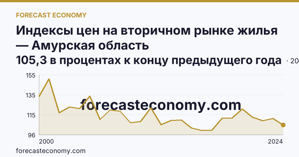 Индексы цен на вторичном рынке жилья — Амурская область: график динамики 2000–2024, последнее значение 105,3 в процентах к концу предыдущего года