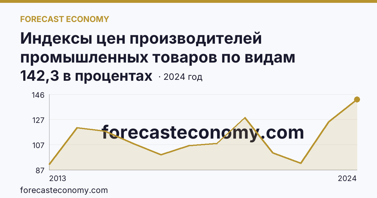 Индексы цен производителей промышленных товаров по видам экономической деятельности — индексы цен производителей промышленных товаров в соответствии с ОКВЭД2 - всего — Амурская область: график динамики 2013–2024, последнее значение 142,3 в процентах