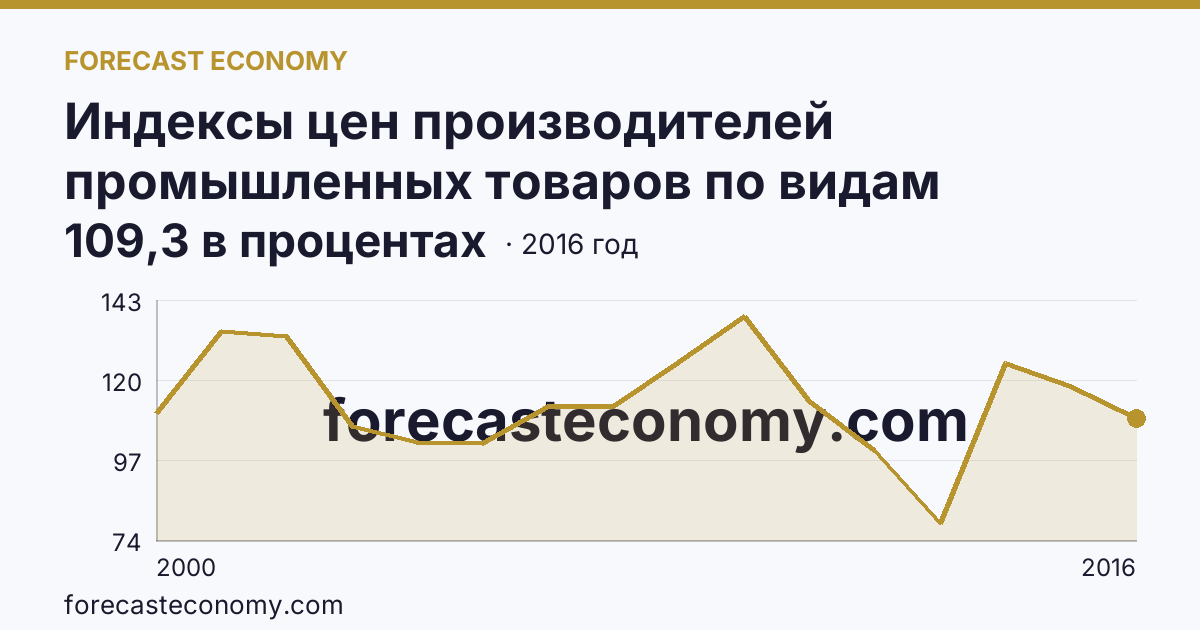 Индексы цен производителей промышленных товаров по видам экономической деятельности — добыча полезных ископаемых в соответствии с ОКВЭД в 2000-2016 гг — Амурская область: график динамики 2000–2016, последнее значение 109,3 в процентах
