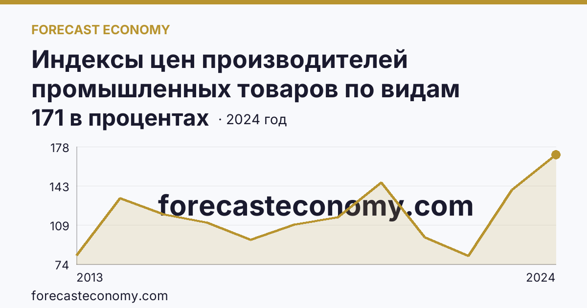 Индексы цен производителей промышленных товаров по видам экономической деятельности — добыча полезных ископаемых в соответствии с ОКВЭД2 — Амурская область: график динамики 2013–2024, последнее значение 171 в процентах