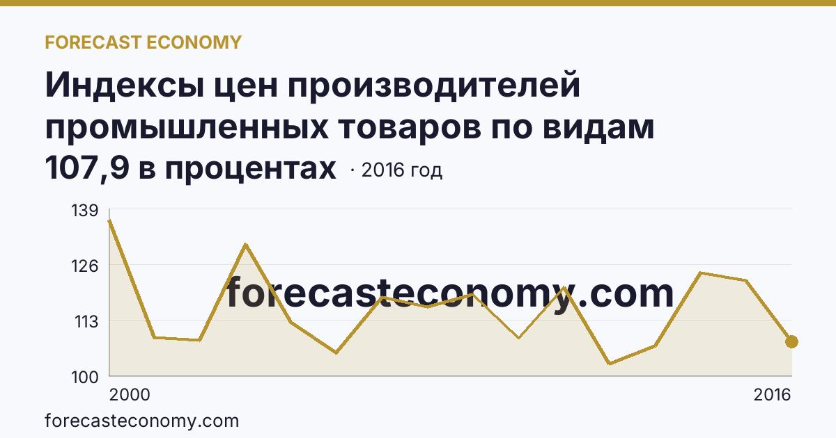 Индексы цен производителей промышленных товаров по видам экономической деятельности — обрабатывающие производства в соответствии с ОКВЭД в 2000-2016 гг — Амурская область: график динамики 2000–2016, последнее значение 107,9 в процентах