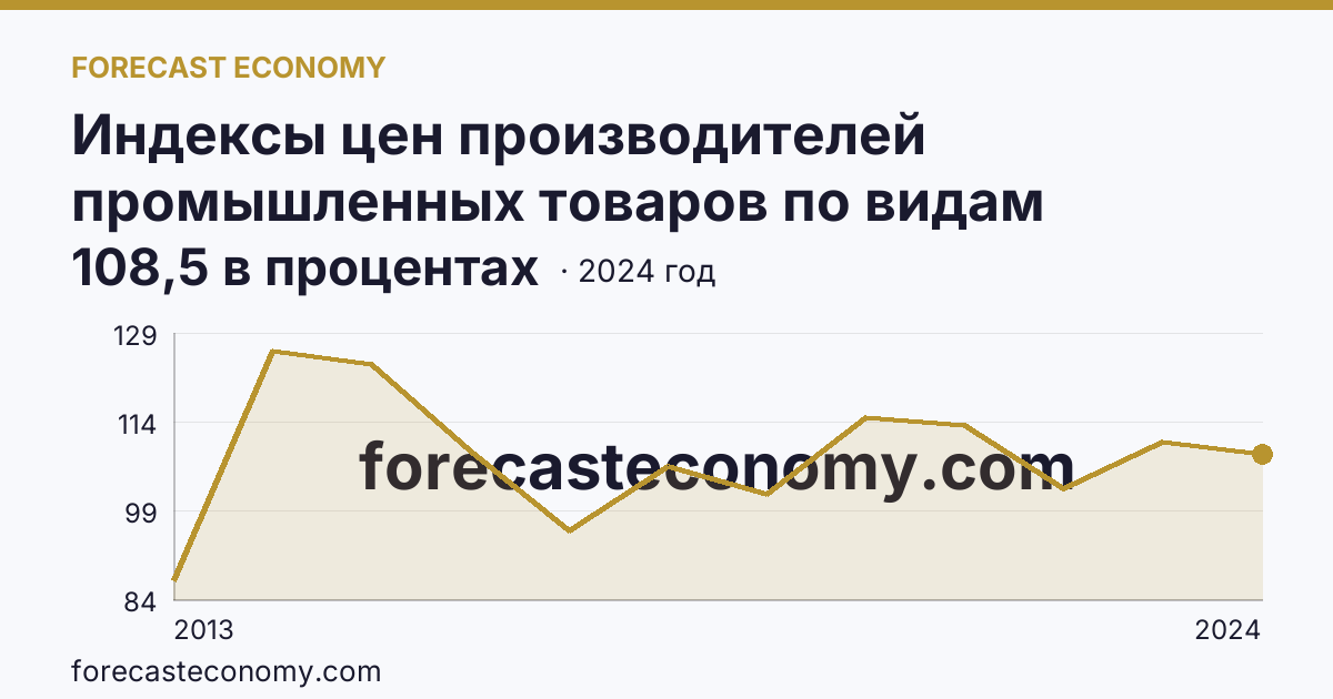 Индексы цен производителей промышленных товаров по видам экономической деятельности — обрабатывающие производства в соответствии с ОКВЭД2 — Амурская область: график динамики 2013–2024, последнее значение 108,5 в процентах