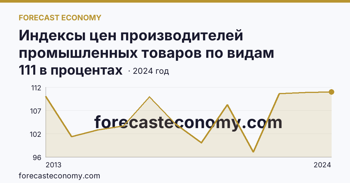 Индексы цен производителей промышленных товаров по видам экономической деятельности — обеспечение электрической энергией, газом и паром; кондиционирование воздуха — Амурская область: график динамики 2013–2024, последнее значение 111 в процентах