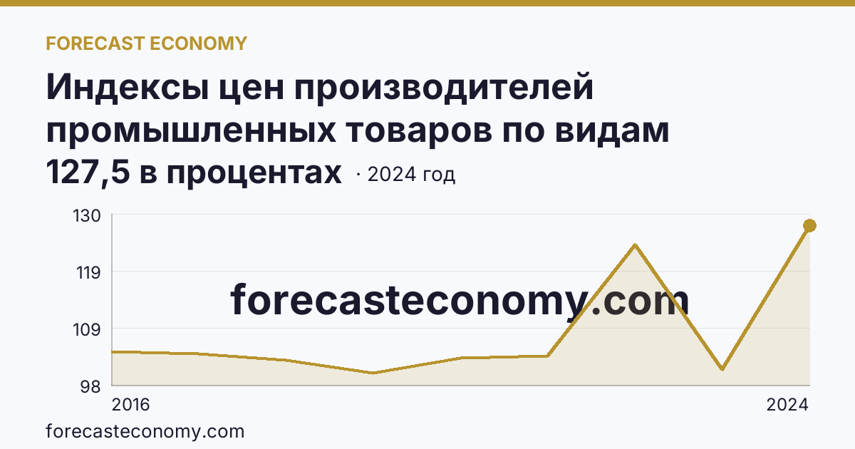 Индексы цен производителей промышленных товаров по видам экономической деятельности — водоснабжение; водоотведение, организация сбора и утилизации отходов, деятельность по ликвидации загрязнений — Амурская область: график динамики 2016–2024, последнее значение 127,5 в процентах