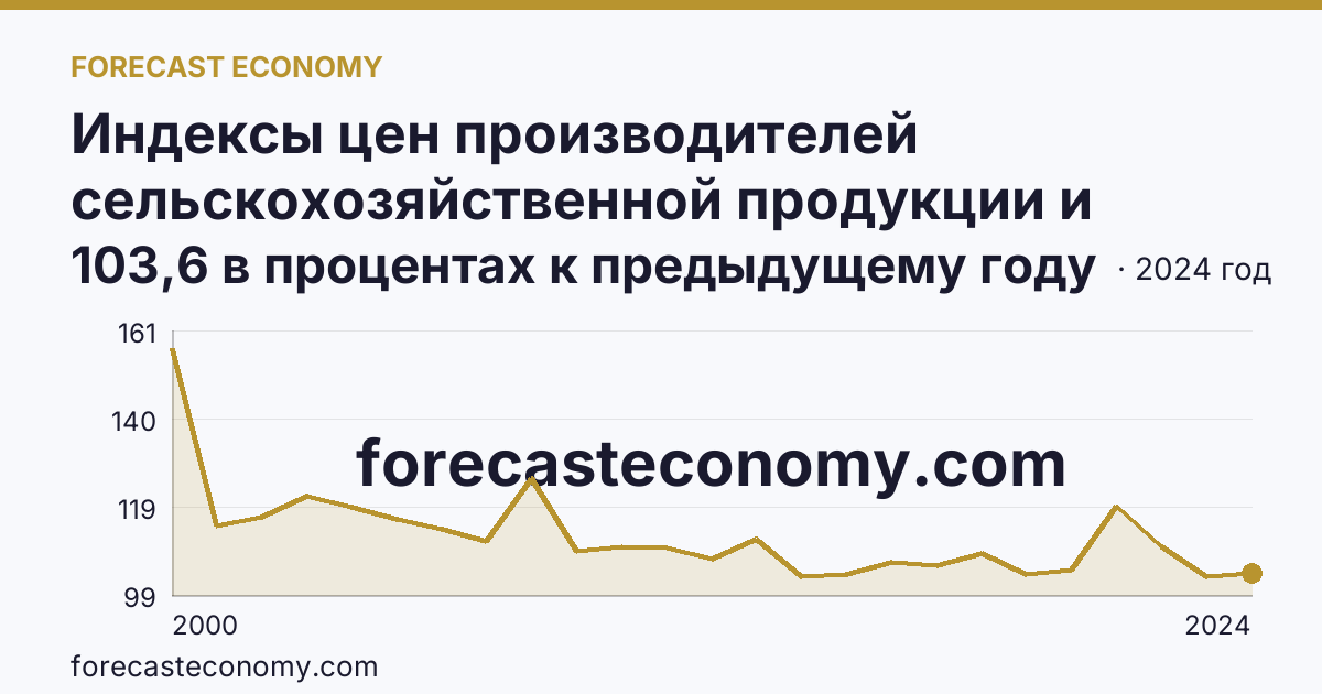 Индексы цен производителей сельскохозяйственной продукции и приобретения товаров и услуг сельскохозяйственными организациями — индекс цен приобретения промышленных товаров и услуг — Амурская область: график динамики 2000–2024, последнее значение 103,6 в процентах к предыдущему году