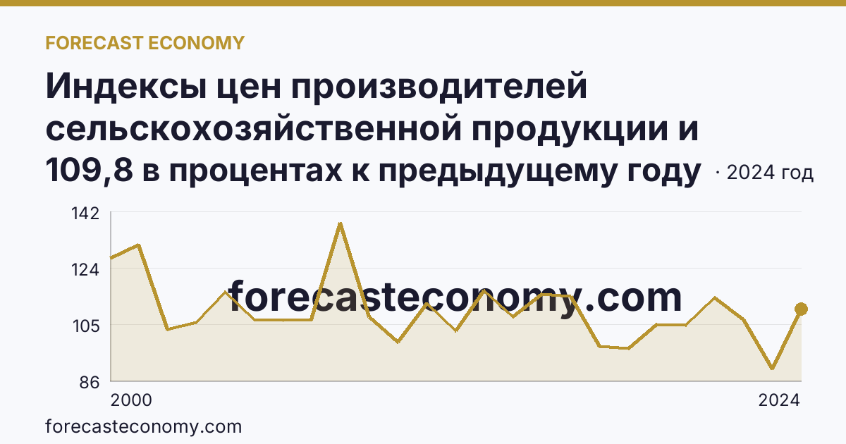 Индексы цен производителей сельскохозяйственной продукции и приобретения товаров и услуг сельскохозяйственными организациями — индекс цен производителей сельскохозяйственной продукции — Амурская область: график динамики 2000–2024, последнее значение 109,8 в процентах к предыдущему году