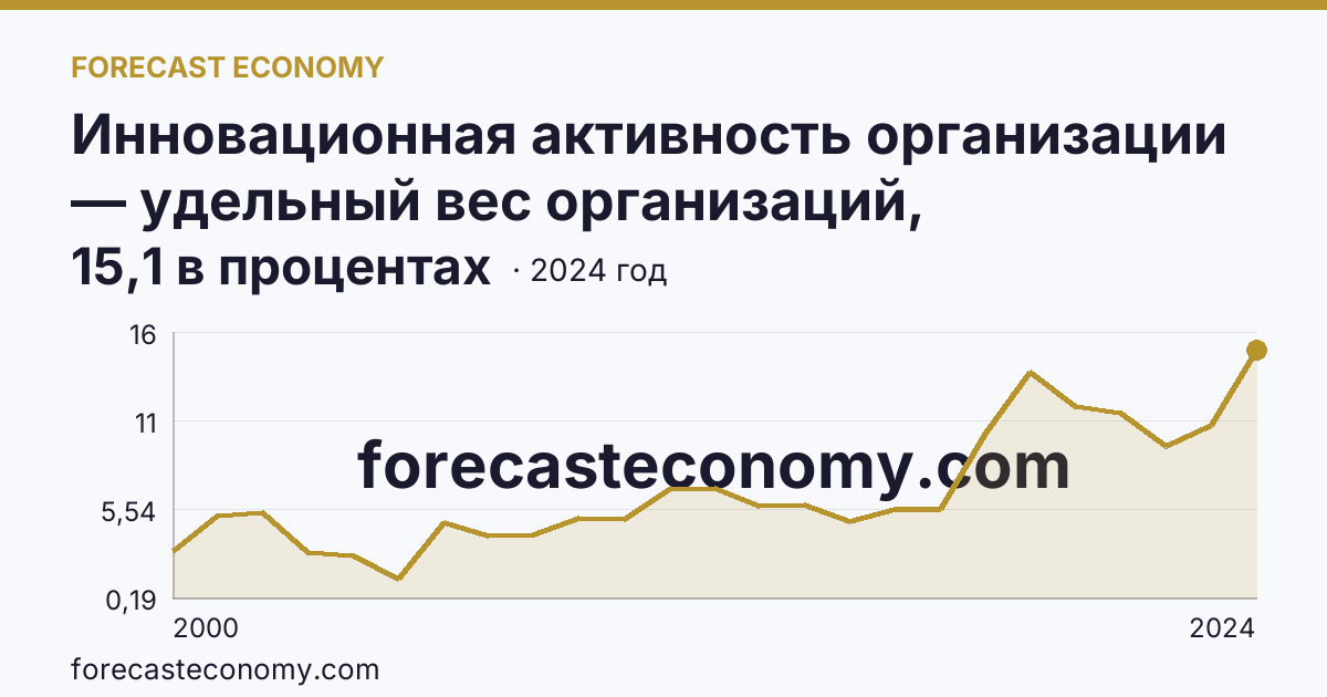Инновационная активность организации — удельный вес организаций, осуществлявших технологические инновации, в общем числе обследованных организаций — Амурская область: график динамики 2000–2024, последнее значение 15,1 в процентах