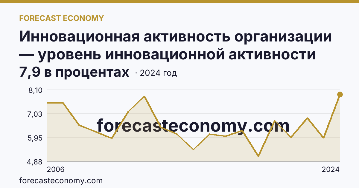 Инновационная активность организации — уровень инновационной активности организаций — Амурская область: график динамики 2006–2024, последнее значение 7,9 в процентах