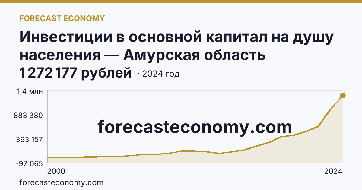 Инвестиции в основной капитал на душу населения — Амурская область: график динамики 2000–2024, последнее значение 1 272 177 рублей