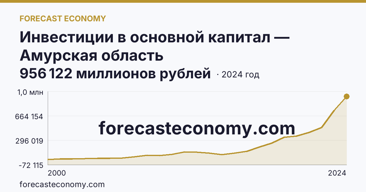 Инвестиции в основной капитал — Амурская область: график динамики 2000–2024, последнее значение 956 122 миллионов рублей
