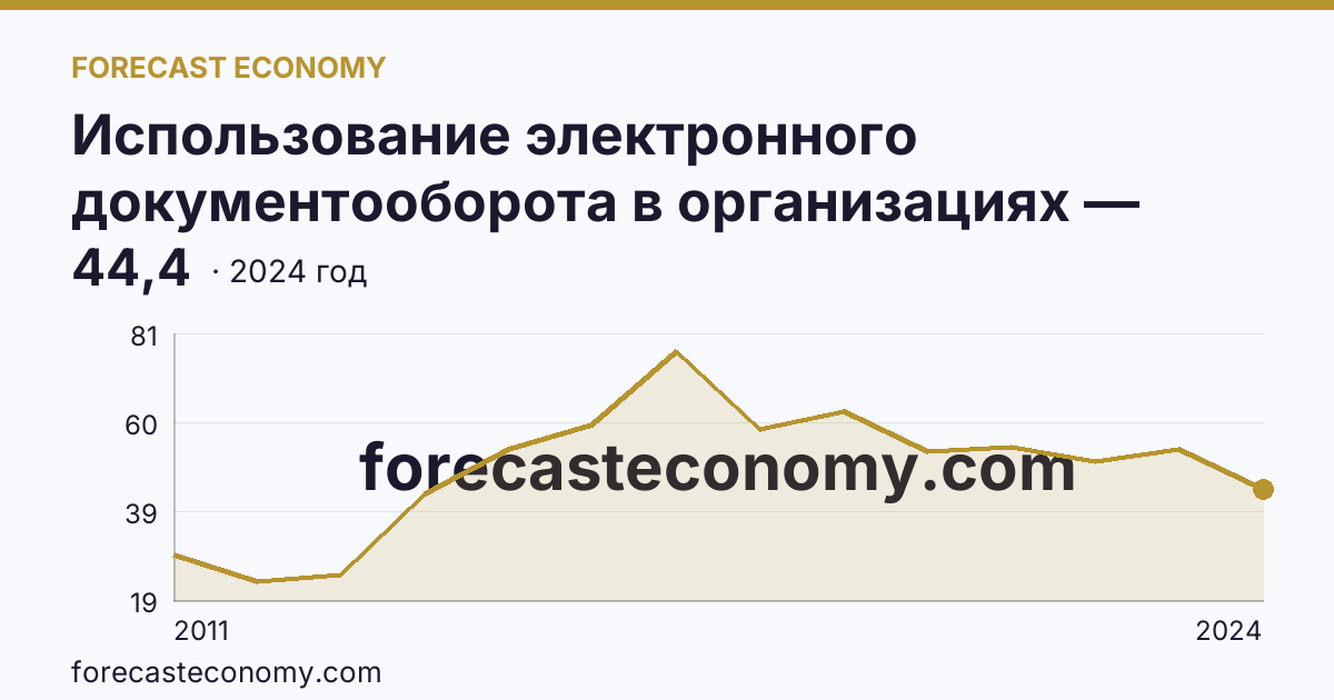 Использование электронного документооборота в организациях — организации, использовавшие электронный обмен данными между своими и внешними информационными системами, по форматам обмена — Амурская область: график динамики 2011–2024, последнее значение 44,4