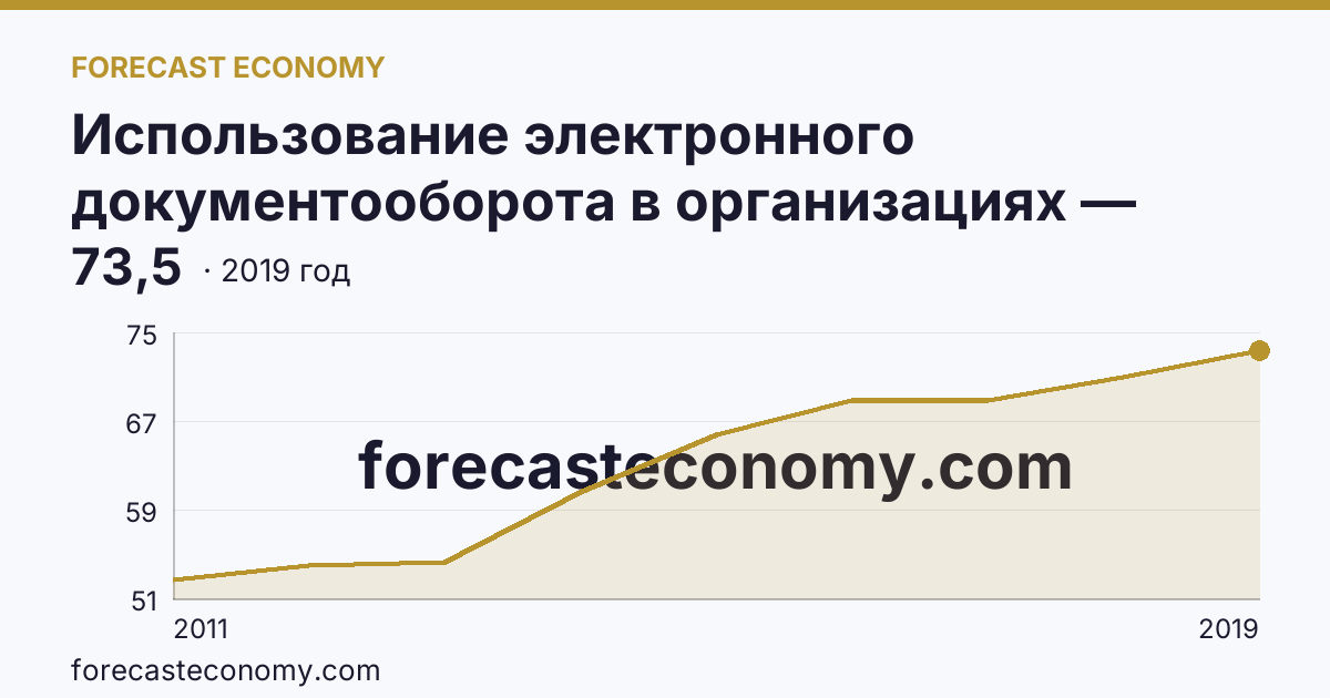 Использование электронного документооборота в организациях — организации, использовавшие системы электронного документооборота в 2011-2019 гг — Амурская область: график динамики 2011–2019, последнее значение 73,5