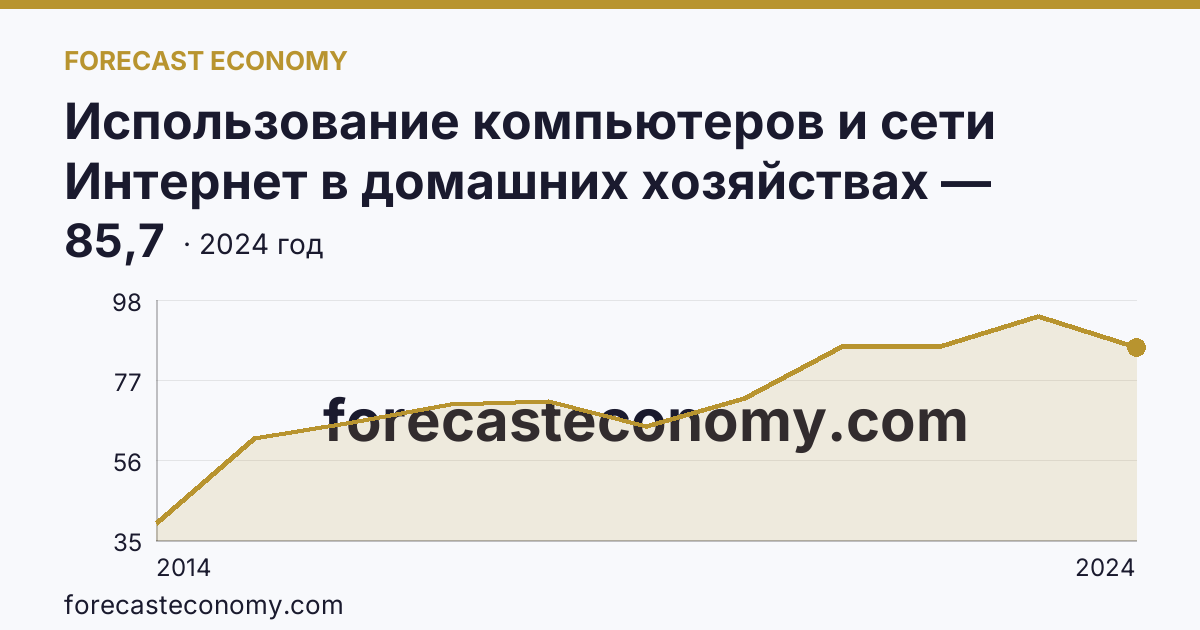 Использование компьютеров и сети Интернет в домашних хозяйствах — удельный вес домашних хозяйств, имевших широкополосный доступ к сети Интернет — Амурская область: график динамики 2014–2024, последнее значение 85,7