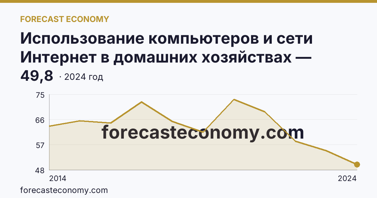 Использование компьютеров и сети Интернет в домашних хозяйствах — удельный вес домашних хозяйств, имевших компьютер — Амурская область: график динамики 2014–2024, последнее значение 49,8