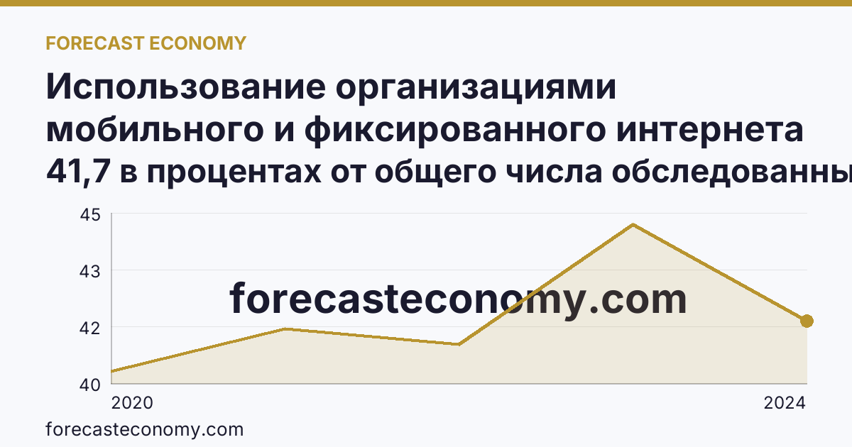 Использование организациями мобильного и фиксированного интернета — Амурская область: график динамики 2020–2024, последнее значение 41,7 в процентах от общего числа обследованных организаций