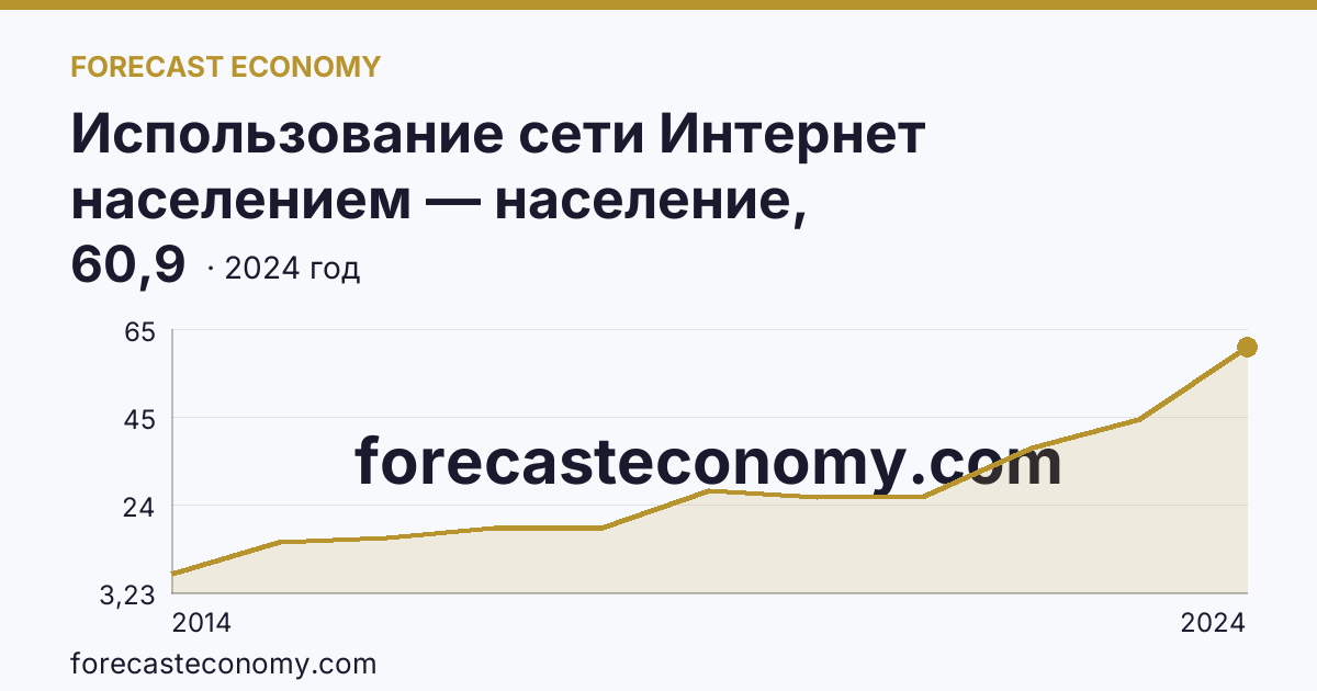 Использование сети Интернет населением — население, использовавшее сеть Интернет для заказа товаров (услуг) — Амурская область: график динамики 2014–2024, последнее значение 60,9