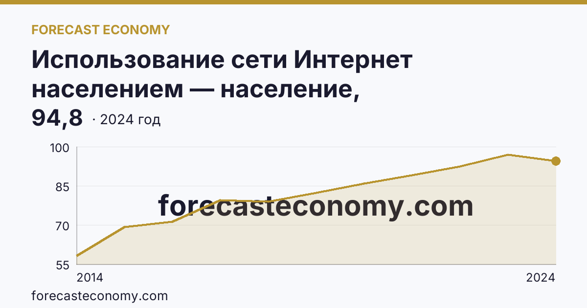 Использование сети Интернет населением — население, использовавшее сеть Интернет — Амурская область: график динамики 2014–2024, последнее значение 94,8