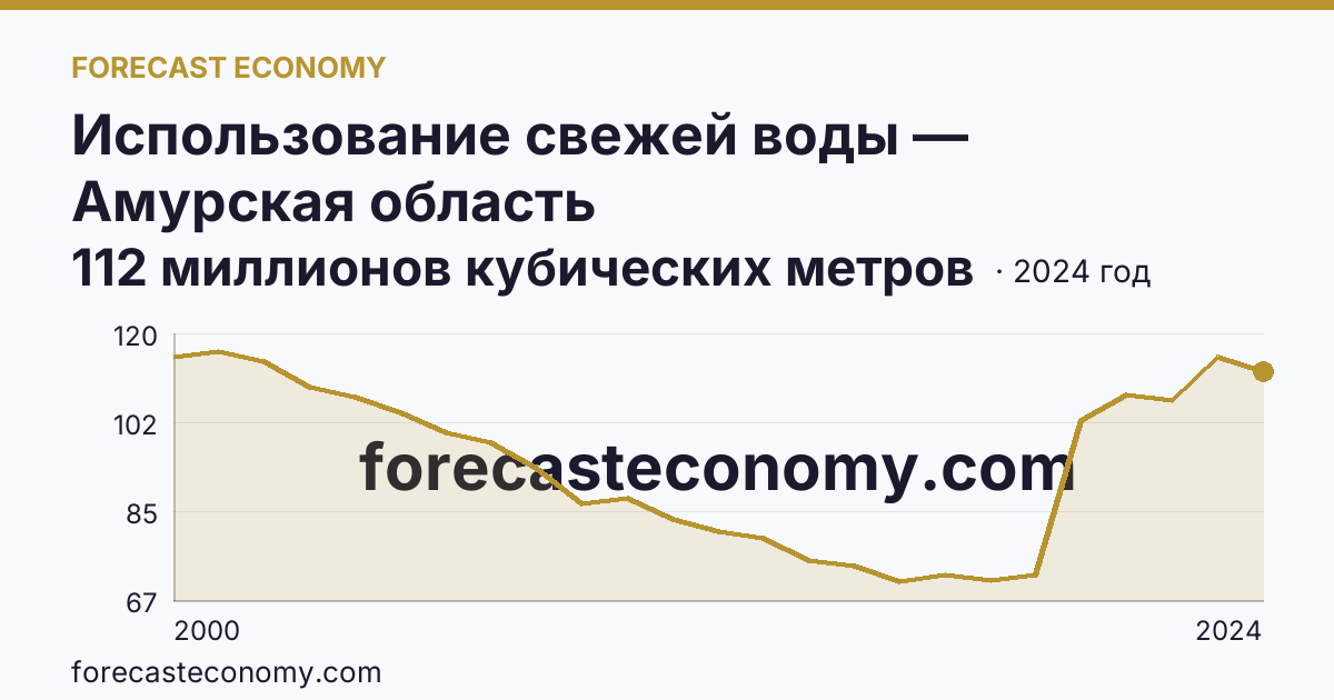 Использование свежей воды — Амурская область: график динамики 2000–2024, последнее значение 112 миллионов кубических метров