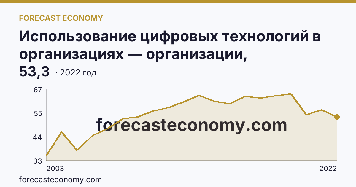 Использование цифровых технологий в организациях — организации, использовавшие локальные вычислительные сети в 2003-2022 гг — Амурская область: график динамики 2003–2022, последнее значение 53,3