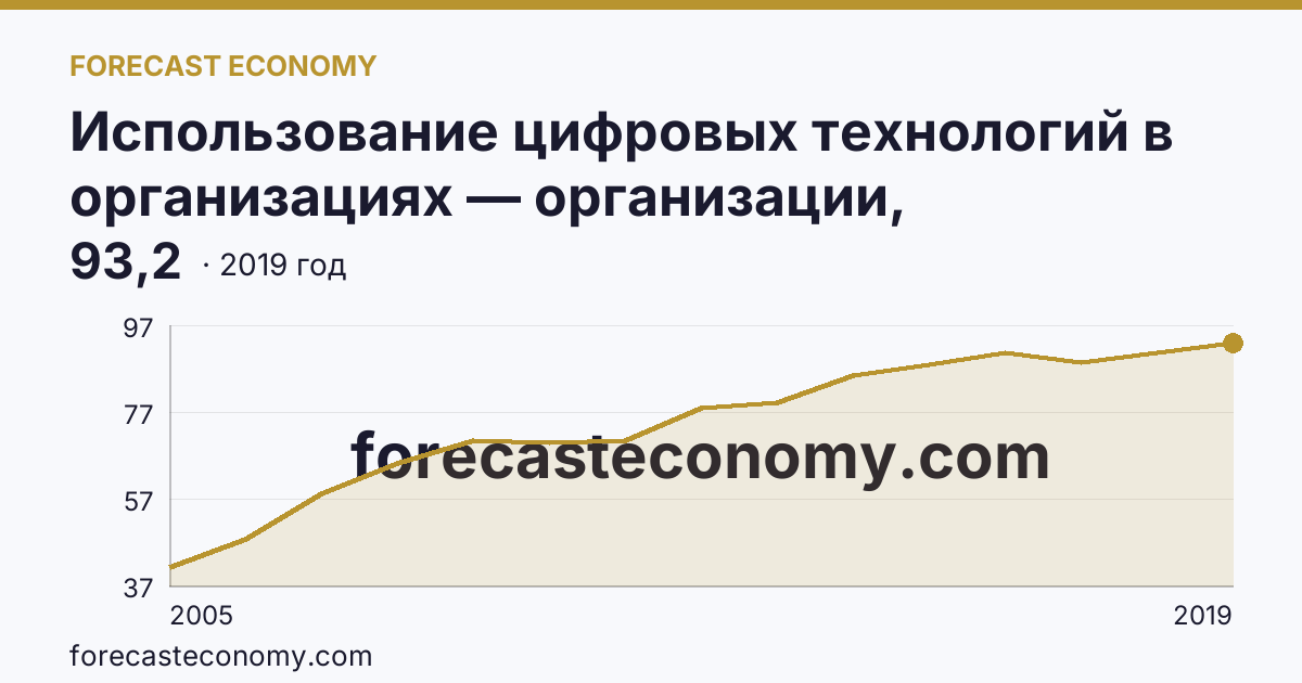 Использование цифровых технологий в организациях — организации, использовавшие глобальные информационные сети в 2005-2019 гг — Амурская область: график динамики 2005–2019, последнее значение 93,2