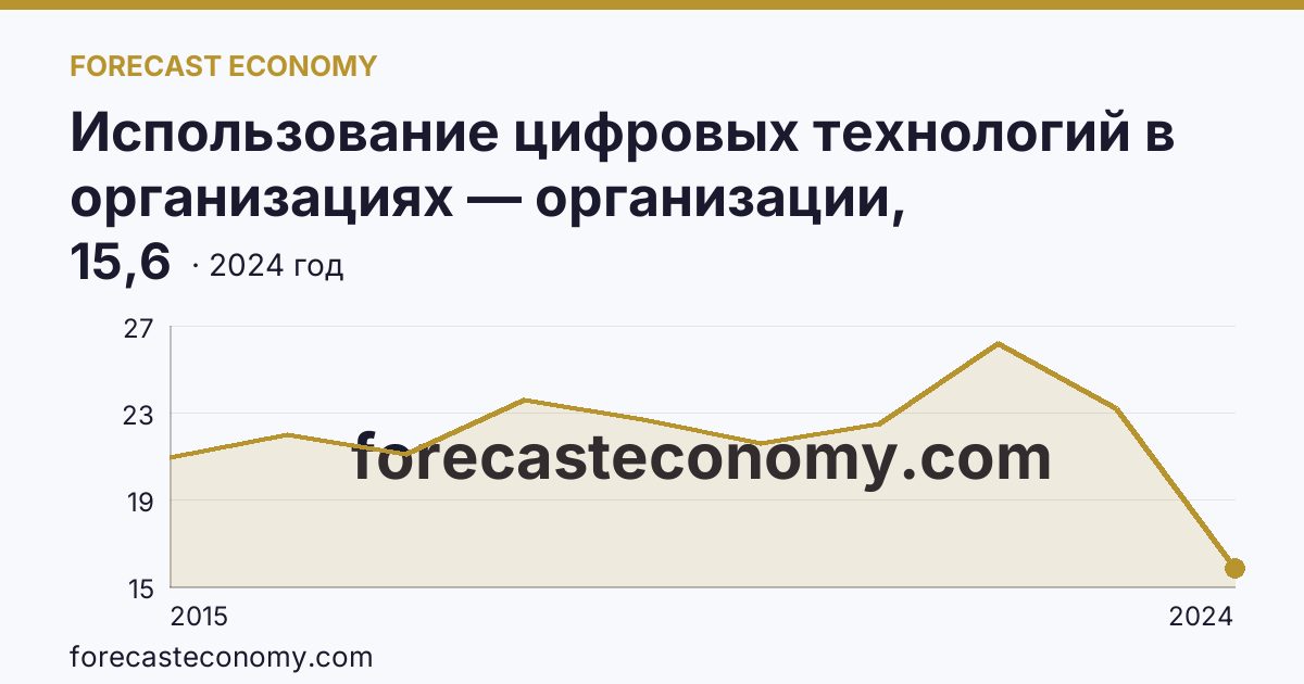 Использование цифровых технологий в организациях — организации, использовавшие «облачные» сервисы — Амурская область: график динамики 2015–2024, последнее значение 15,6